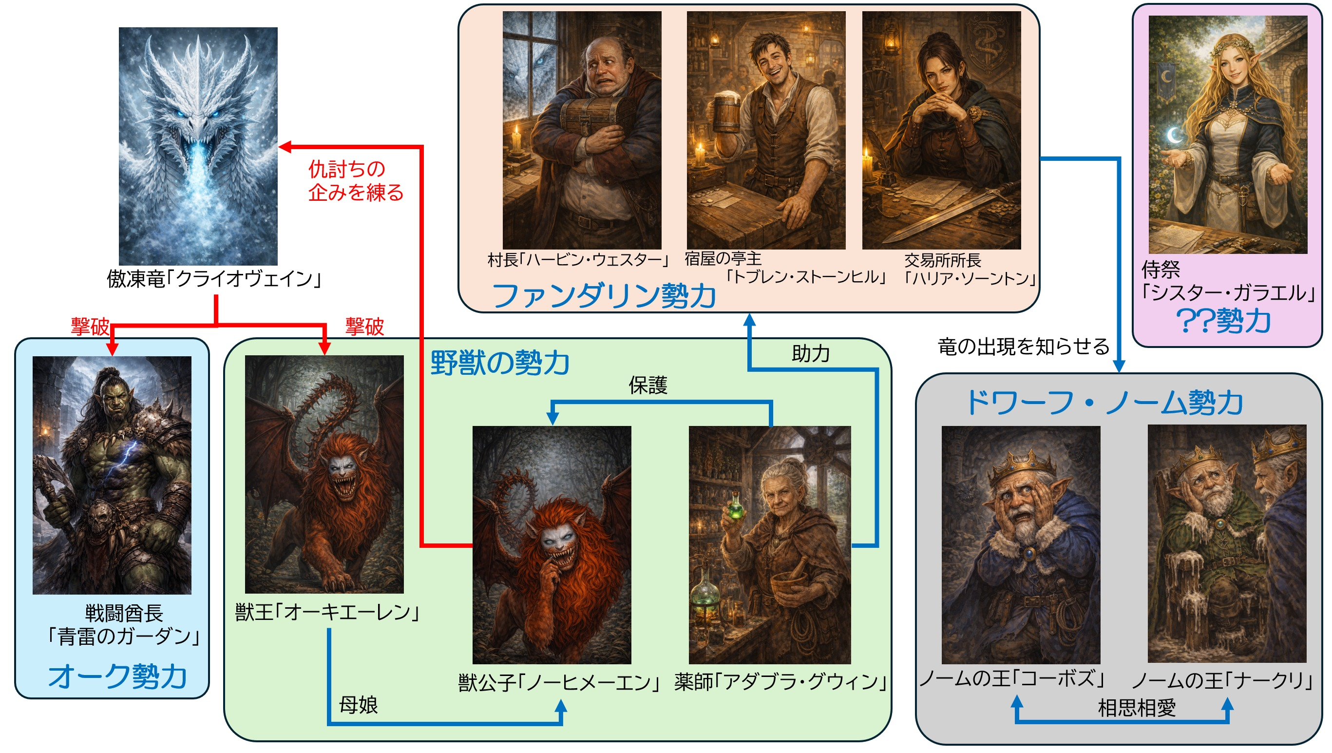 セッション1,2のNPC人間関係