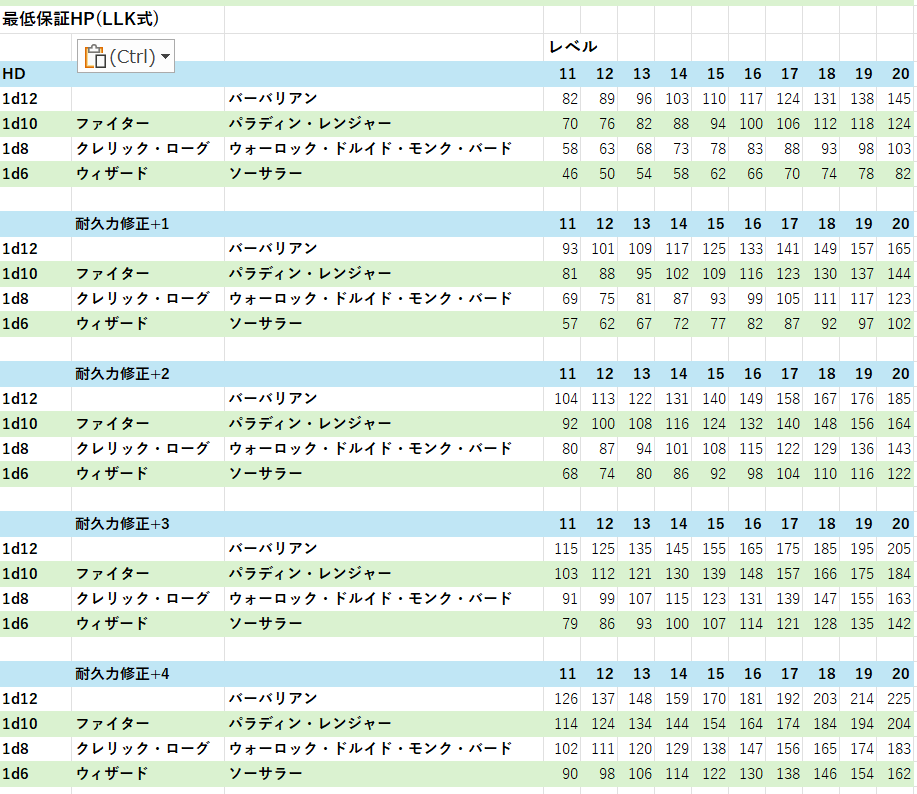 最低保証HP(Lv11からLv20まで)